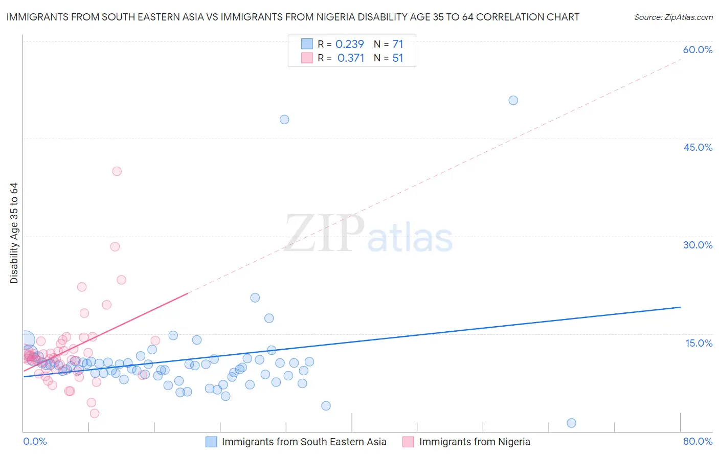 Immigrants from South Eastern Asia vs Immigrants from Nigeria Disability Age 35 to 64