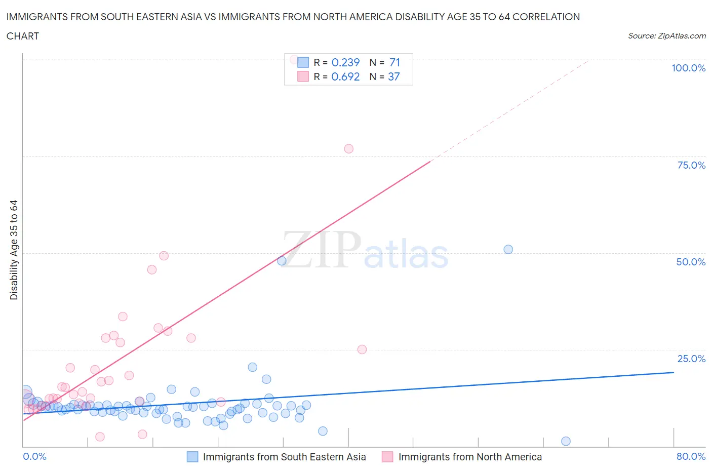 Immigrants from South Eastern Asia vs Immigrants from North America Disability Age 35 to 64