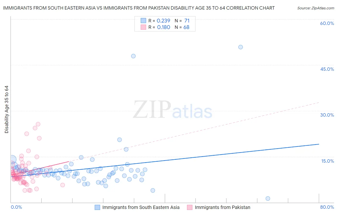 Immigrants from South Eastern Asia vs Immigrants from Pakistan Disability Age 35 to 64