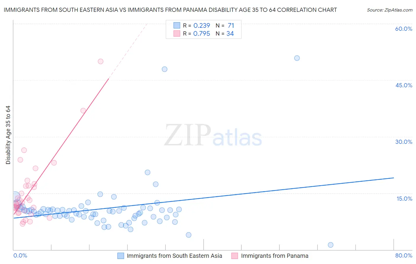 Immigrants from South Eastern Asia vs Immigrants from Panama Disability Age 35 to 64