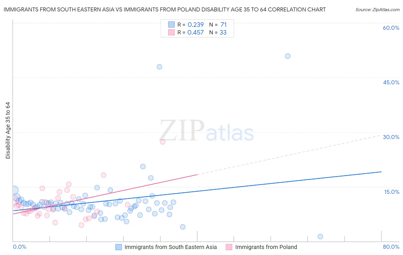 Immigrants from South Eastern Asia vs Immigrants from Poland Disability Age 35 to 64