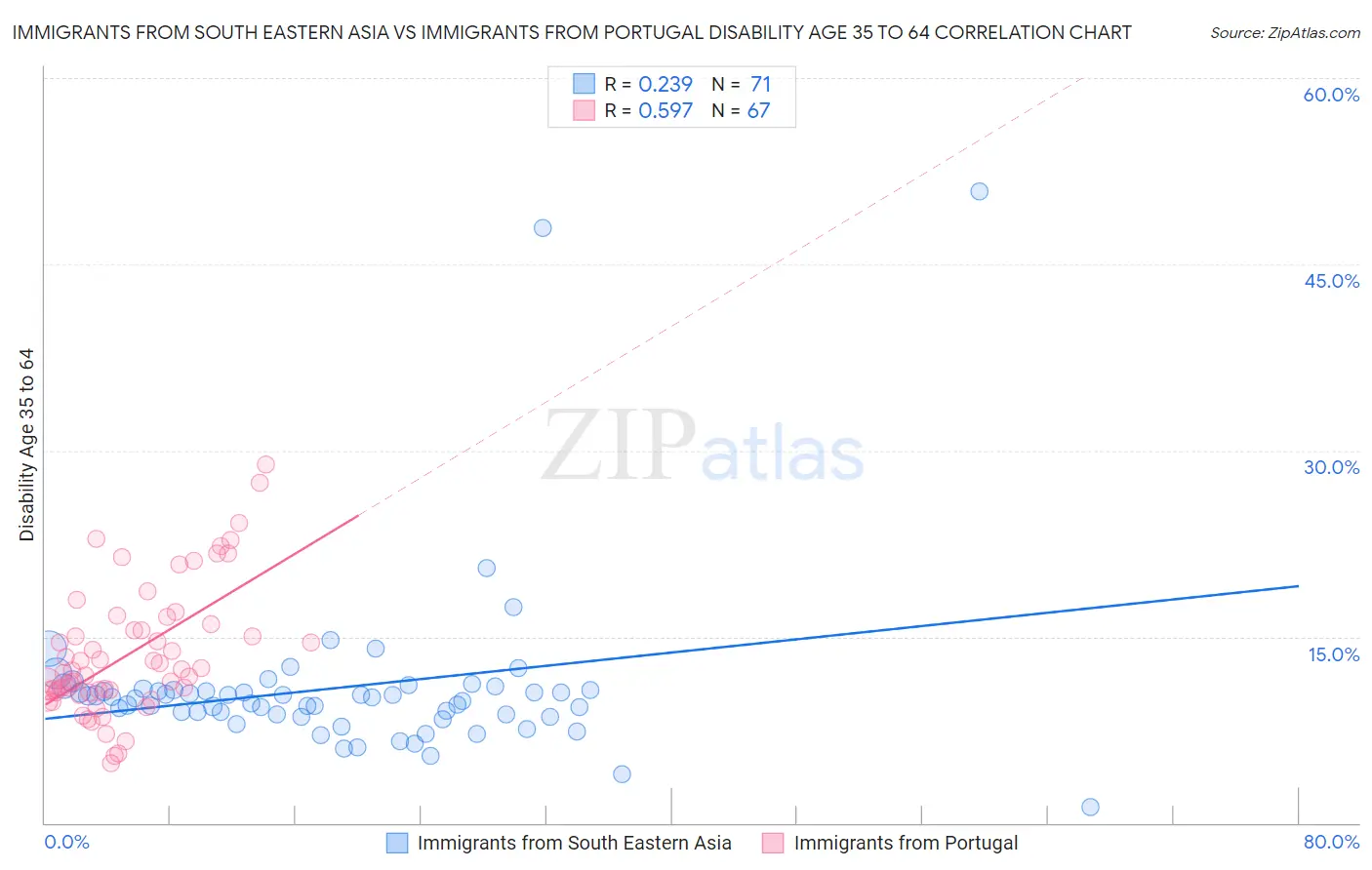 Immigrants from South Eastern Asia vs Immigrants from Portugal Disability Age 35 to 64
