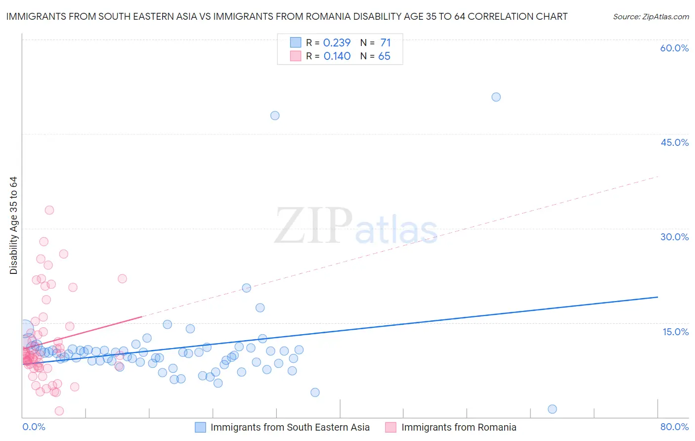 Immigrants from South Eastern Asia vs Immigrants from Romania Disability Age 35 to 64