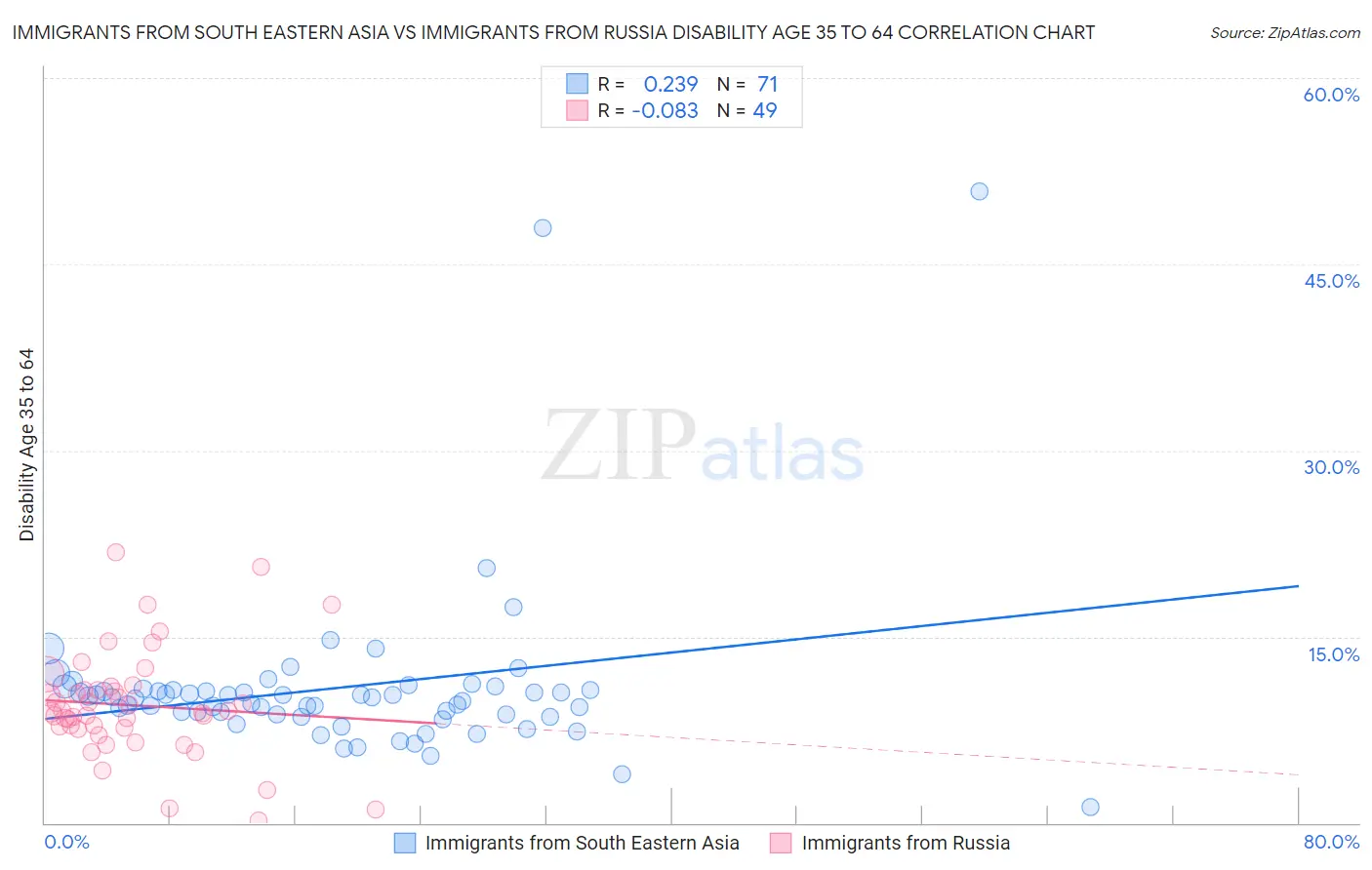 Immigrants from South Eastern Asia vs Immigrants from Russia Disability Age 35 to 64