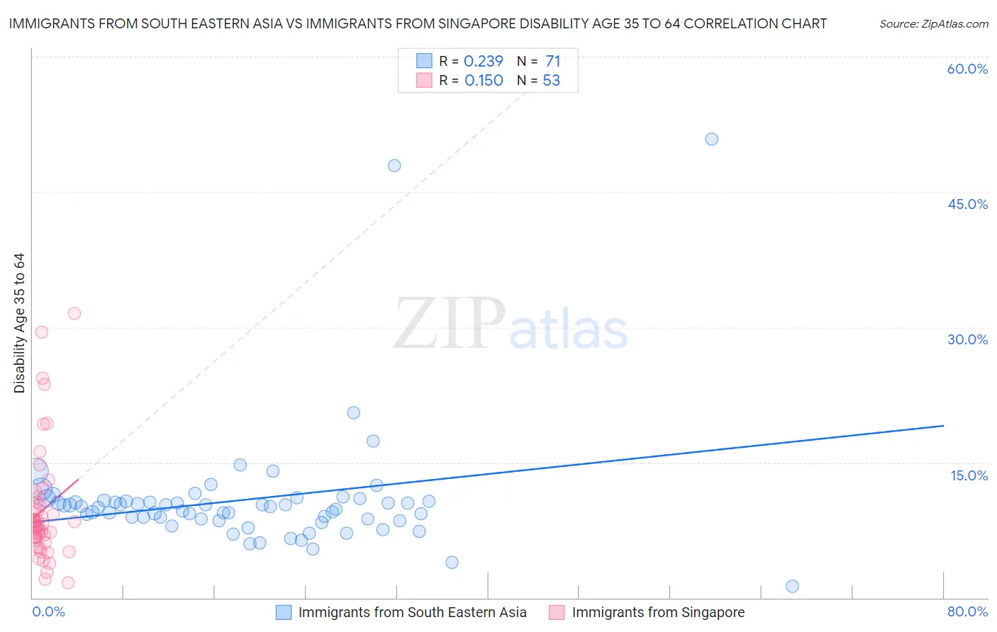 Immigrants from South Eastern Asia vs Immigrants from Singapore Disability Age 35 to 64