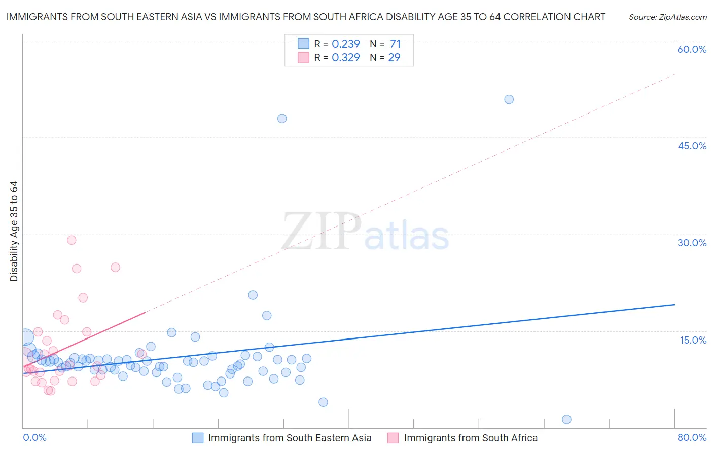 Immigrants from South Eastern Asia vs Immigrants from South Africa Disability Age 35 to 64