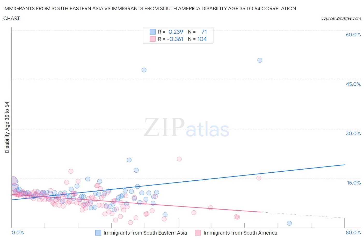 Immigrants from South Eastern Asia vs Immigrants from South America Disability Age 35 to 64