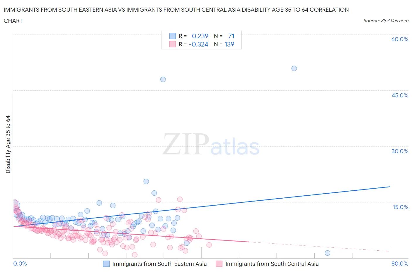 Immigrants from South Eastern Asia vs Immigrants from South Central Asia Disability Age 35 to 64