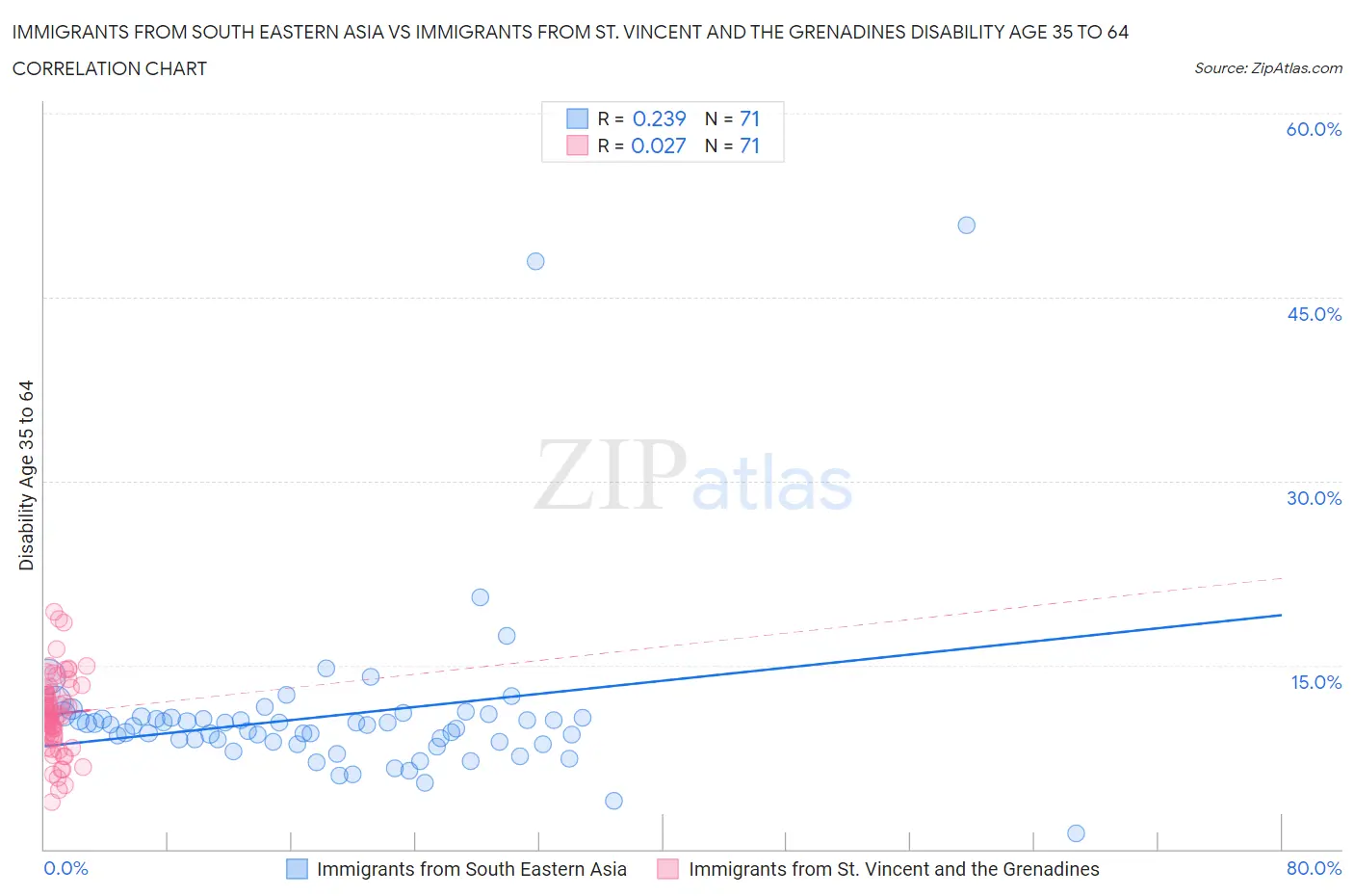 Immigrants from South Eastern Asia vs Immigrants from St. Vincent and the Grenadines Disability Age 35 to 64