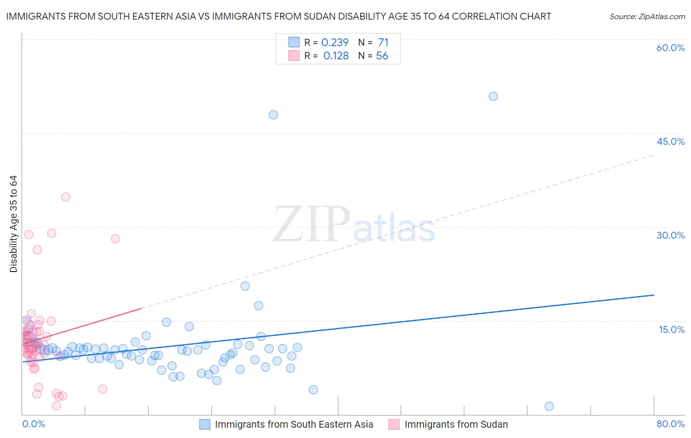 Immigrants from South Eastern Asia vs Immigrants from Sudan Disability Age 35 to 64