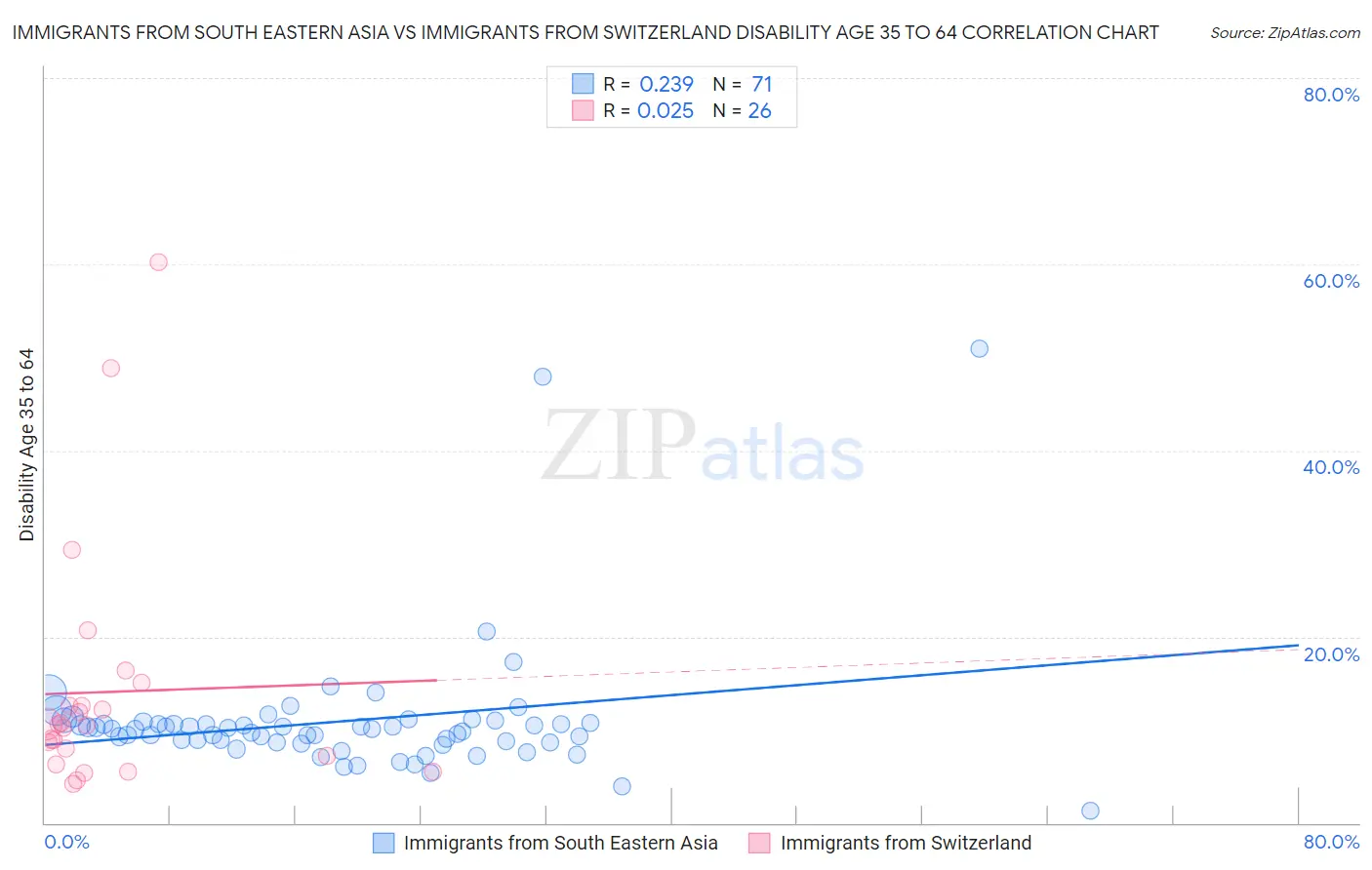 Immigrants from South Eastern Asia vs Immigrants from Switzerland Disability Age 35 to 64