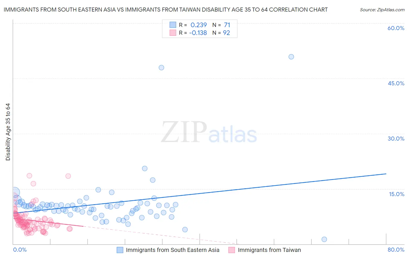 Immigrants from South Eastern Asia vs Immigrants from Taiwan Disability Age 35 to 64