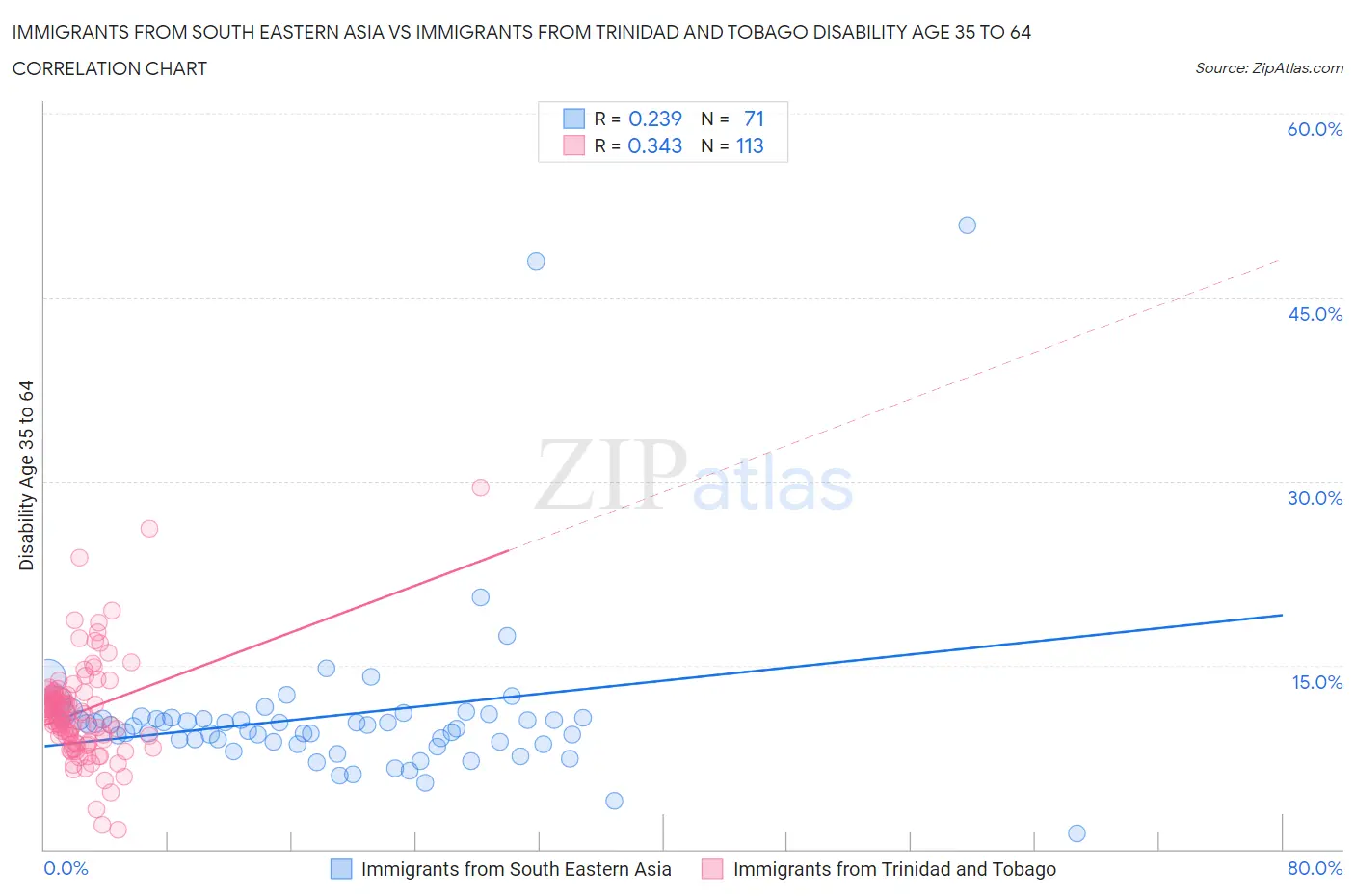 Immigrants from South Eastern Asia vs Immigrants from Trinidad and Tobago Disability Age 35 to 64