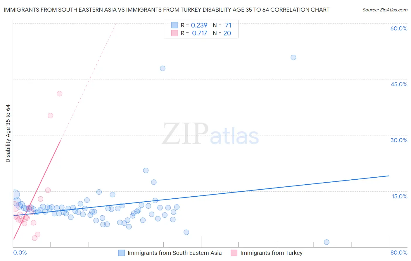 Immigrants from South Eastern Asia vs Immigrants from Turkey Disability Age 35 to 64