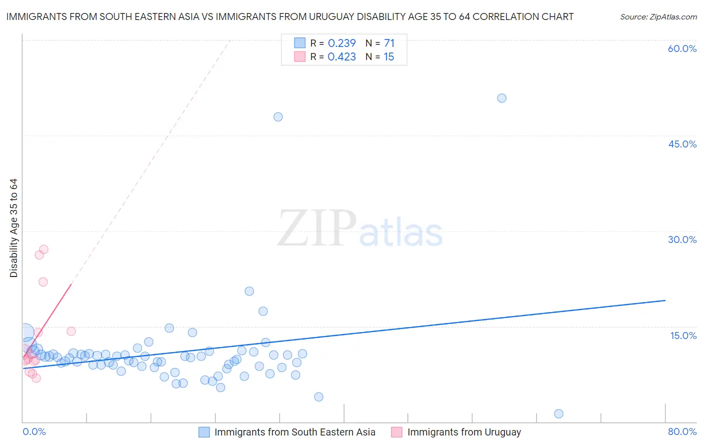 Immigrants from South Eastern Asia vs Immigrants from Uruguay Disability Age 35 to 64