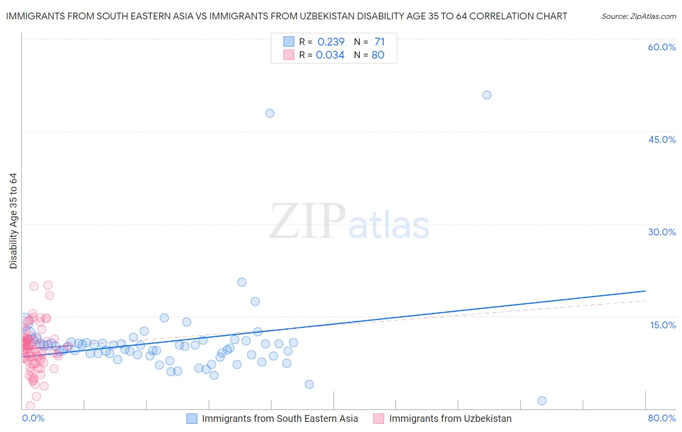 Immigrants from South Eastern Asia vs Immigrants from Uzbekistan Disability Age 35 to 64