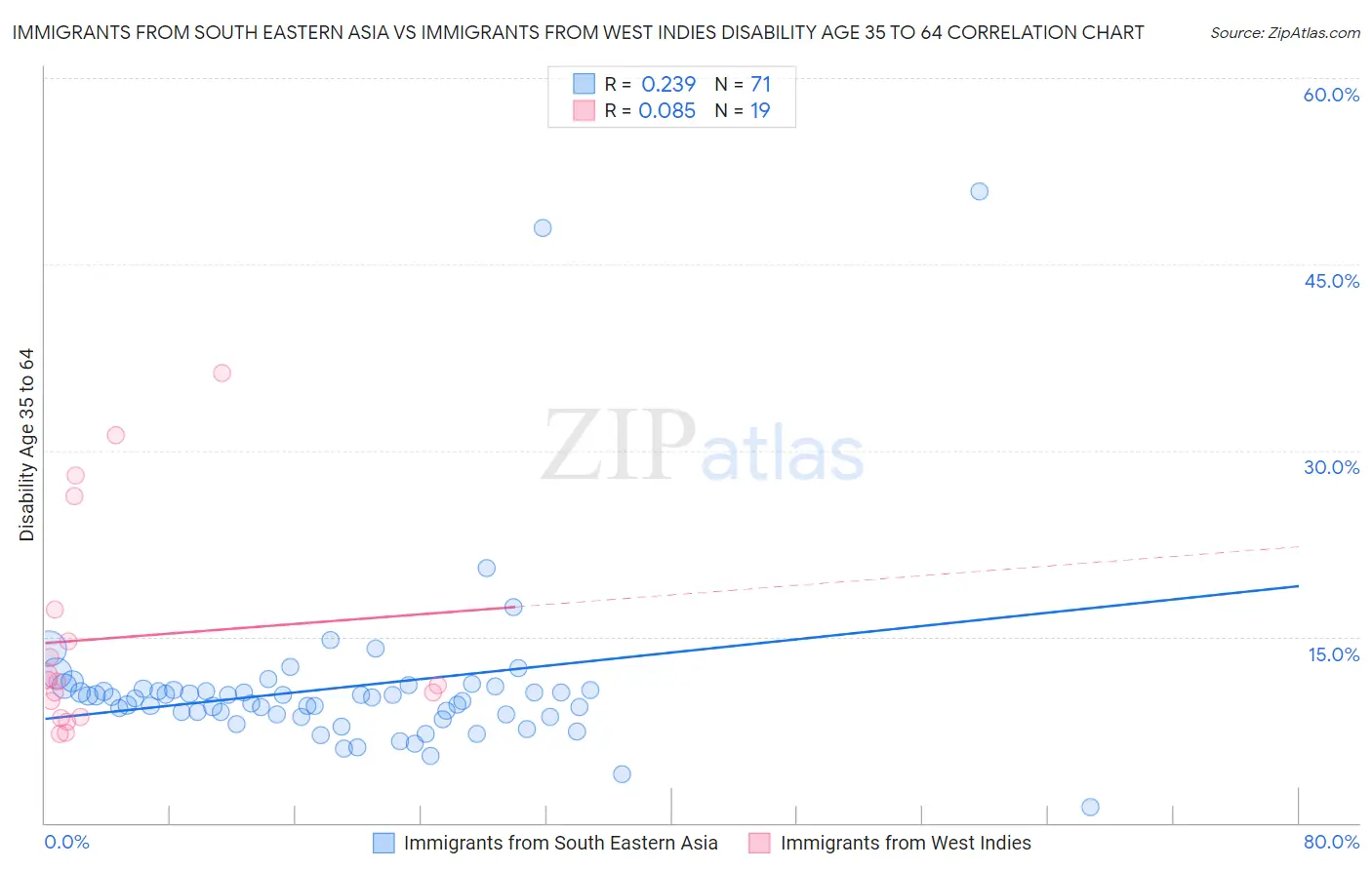 Immigrants from South Eastern Asia vs Immigrants from West Indies Disability Age 35 to 64