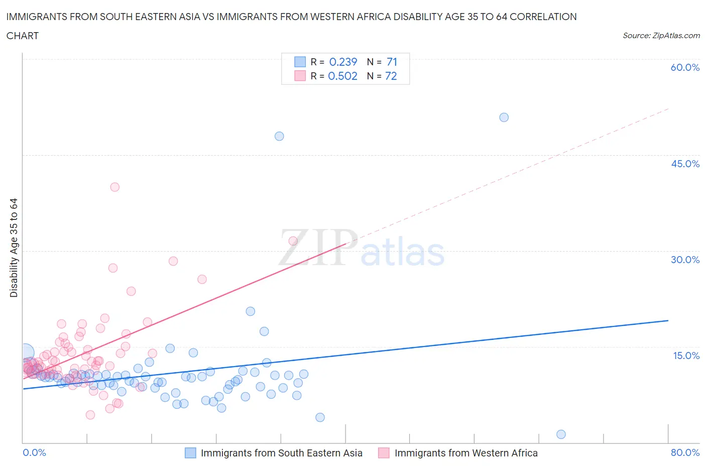 Immigrants from South Eastern Asia vs Immigrants from Western Africa Disability Age 35 to 64