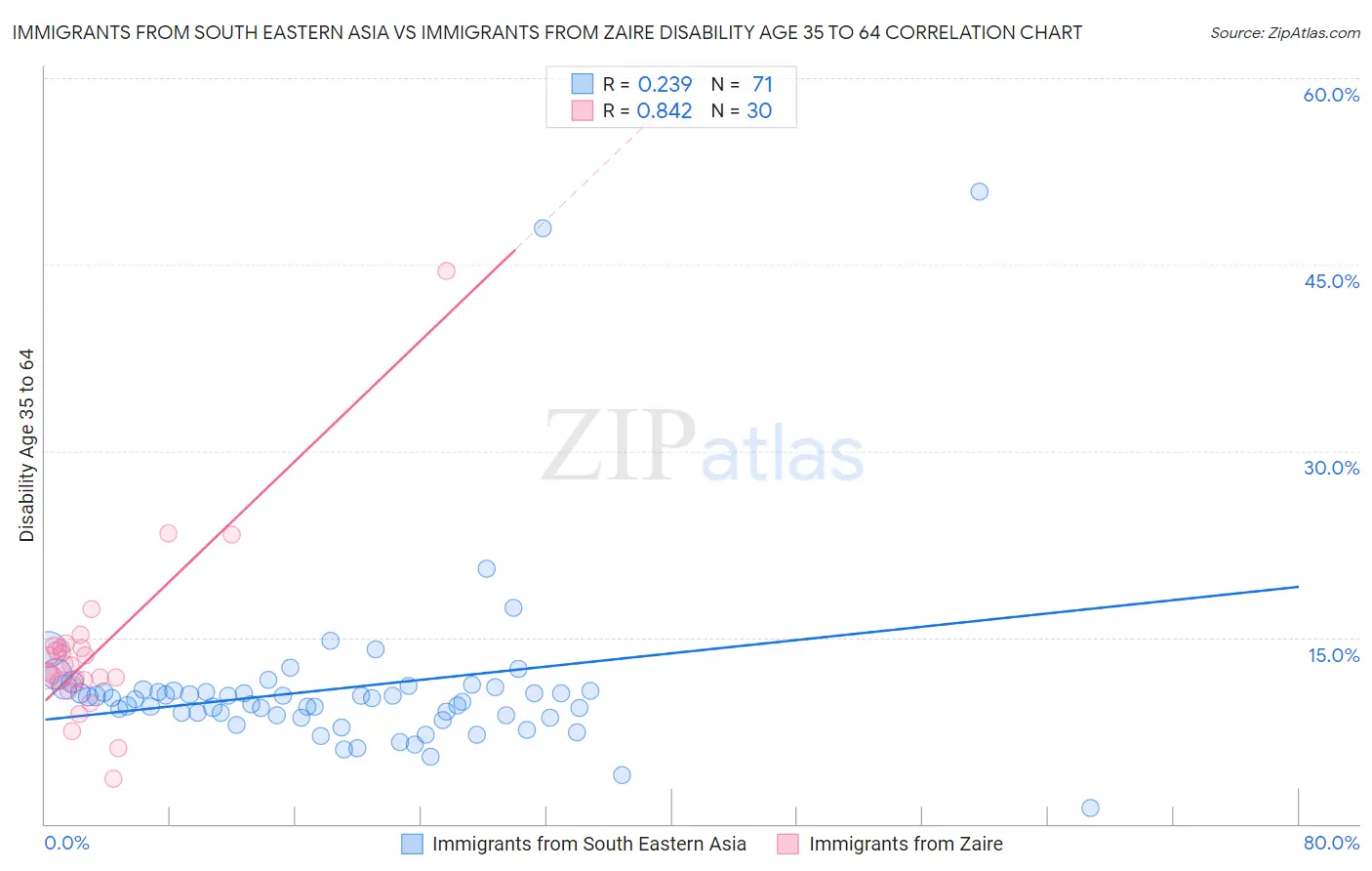 Immigrants from South Eastern Asia vs Immigrants from Zaire Disability Age 35 to 64