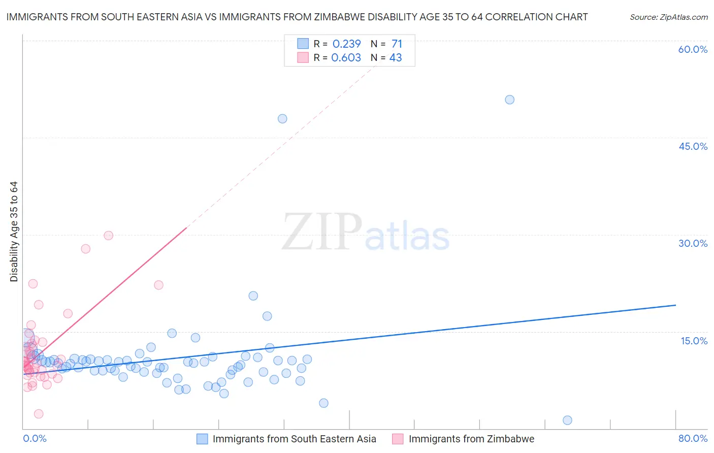 Immigrants from South Eastern Asia vs Immigrants from Zimbabwe Disability Age 35 to 64