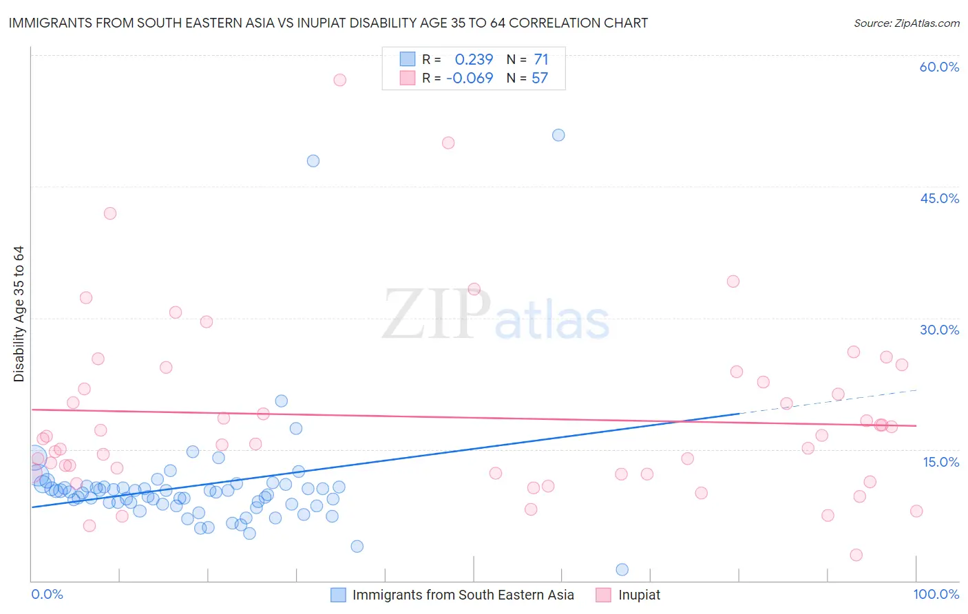 Immigrants from South Eastern Asia vs Inupiat Disability Age 35 to 64