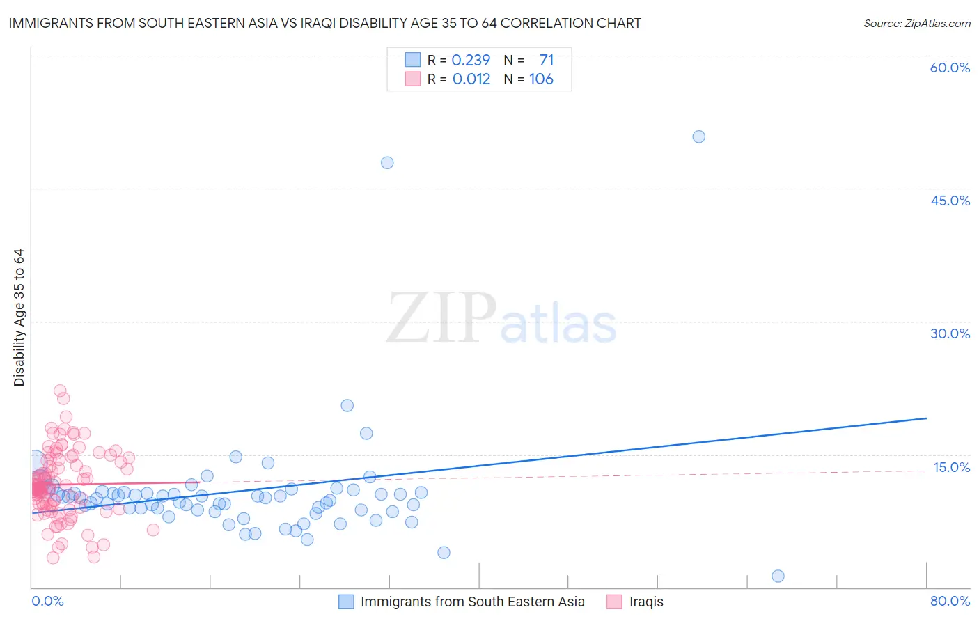 Immigrants from South Eastern Asia vs Iraqi Disability Age 35 to 64