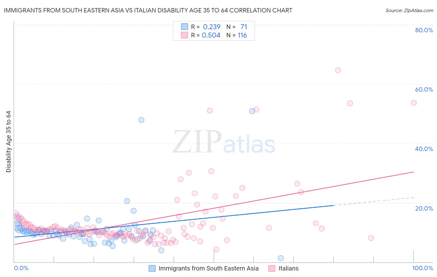 Immigrants from South Eastern Asia vs Italian Disability Age 35 to 64