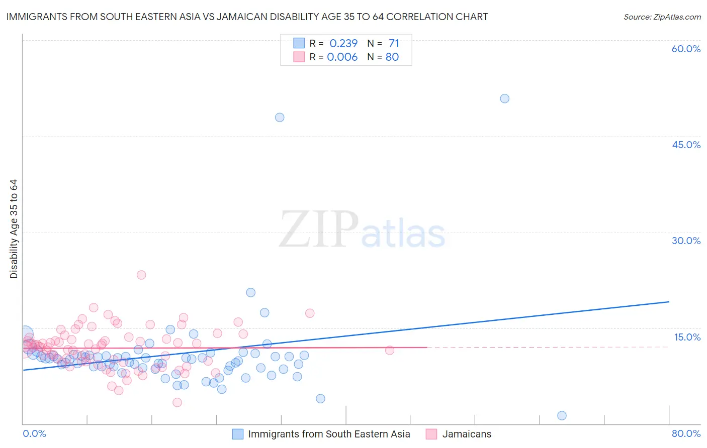 Immigrants from South Eastern Asia vs Jamaican Disability Age 35 to 64