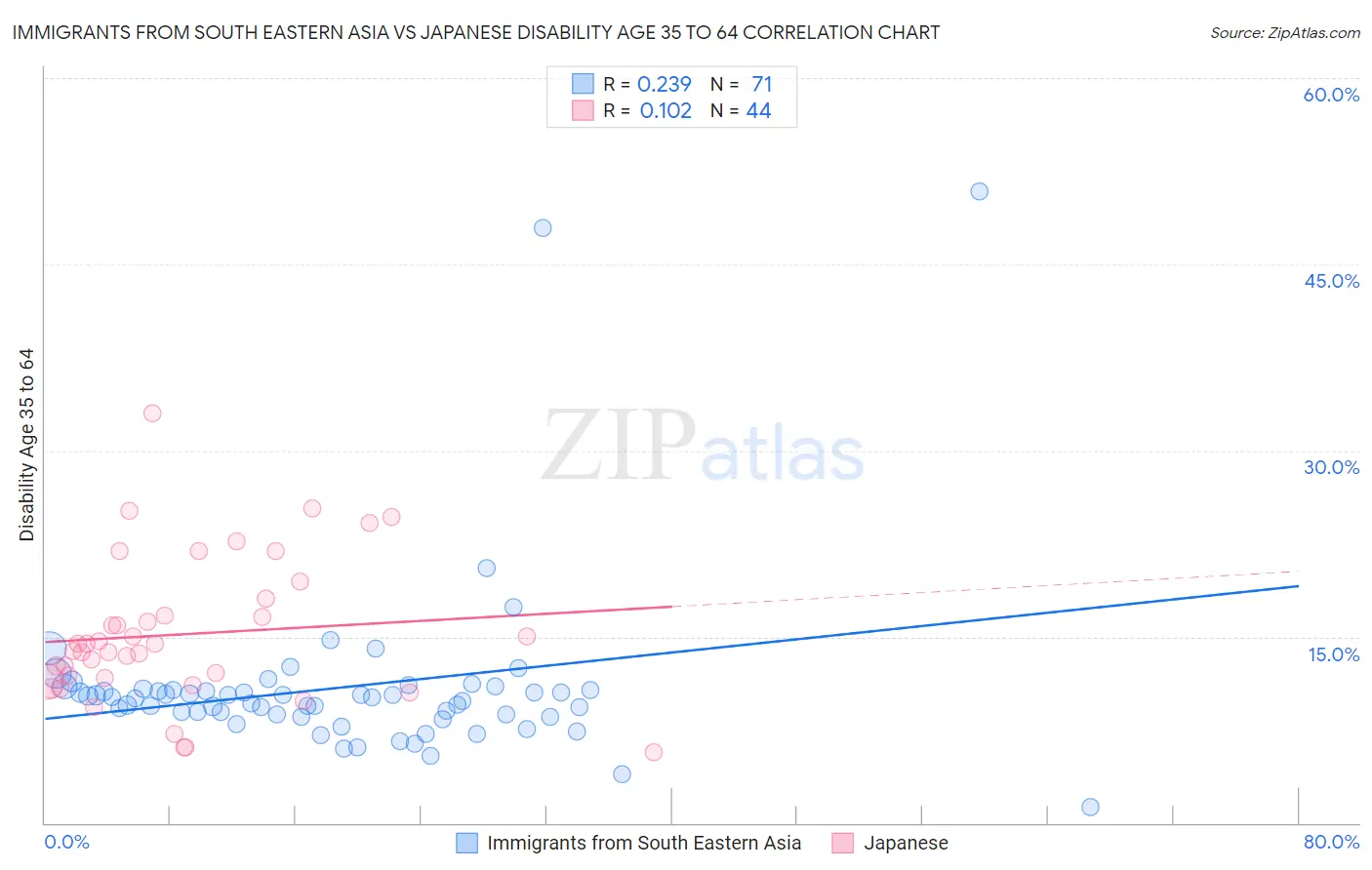 Immigrants from South Eastern Asia vs Japanese Disability Age 35 to 64