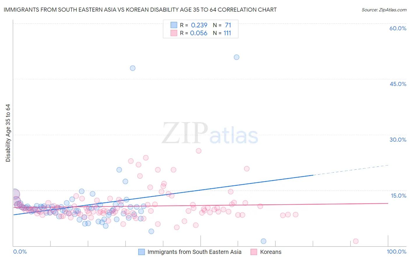 Immigrants from South Eastern Asia vs Korean Disability Age 35 to 64