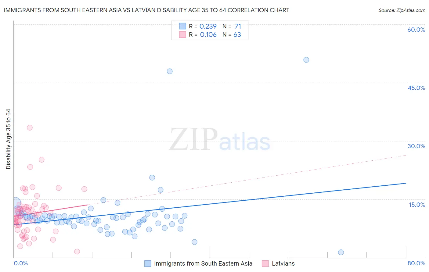 Immigrants from South Eastern Asia vs Latvian Disability Age 35 to 64