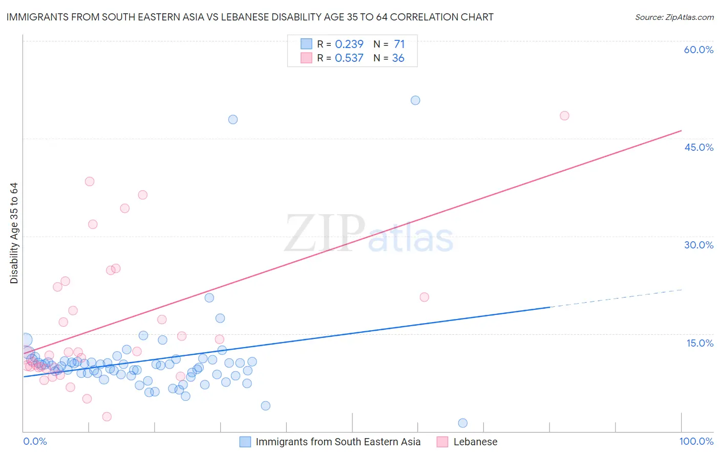 Immigrants from South Eastern Asia vs Lebanese Disability Age 35 to 64