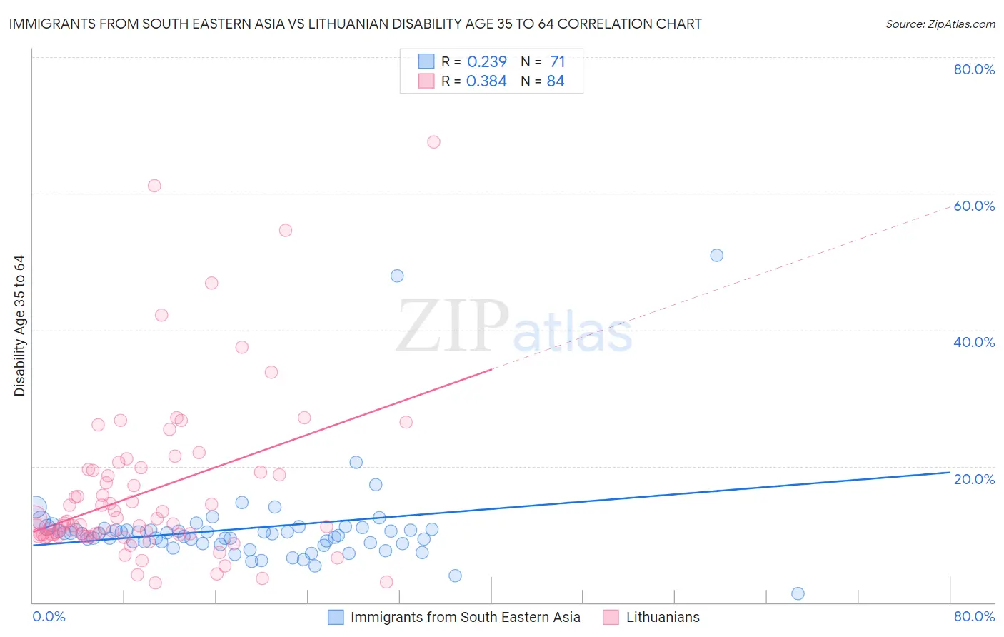 Immigrants from South Eastern Asia vs Lithuanian Disability Age 35 to 64