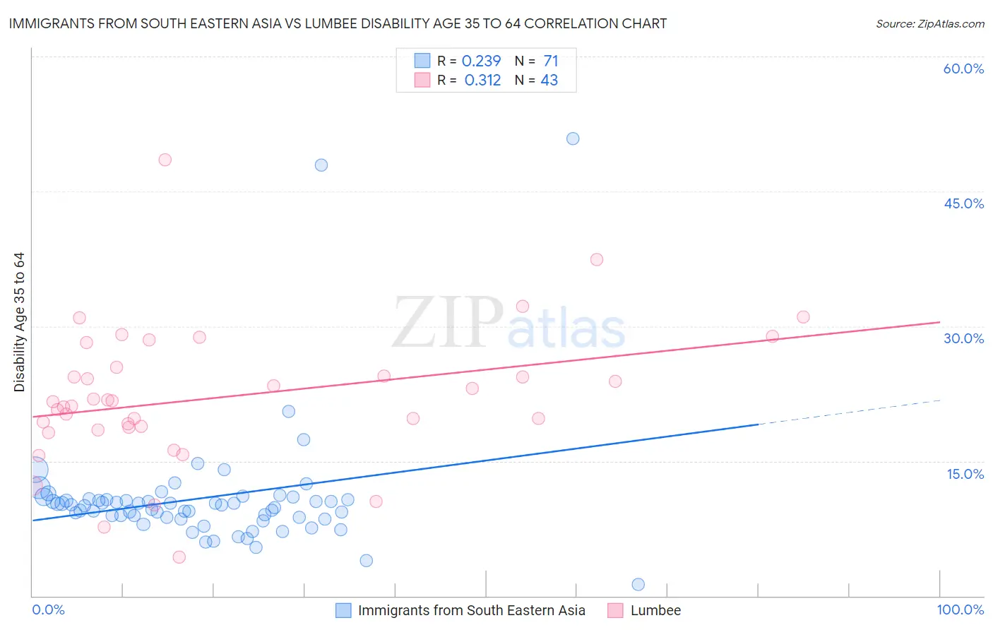 Immigrants from South Eastern Asia vs Lumbee Disability Age 35 to 64