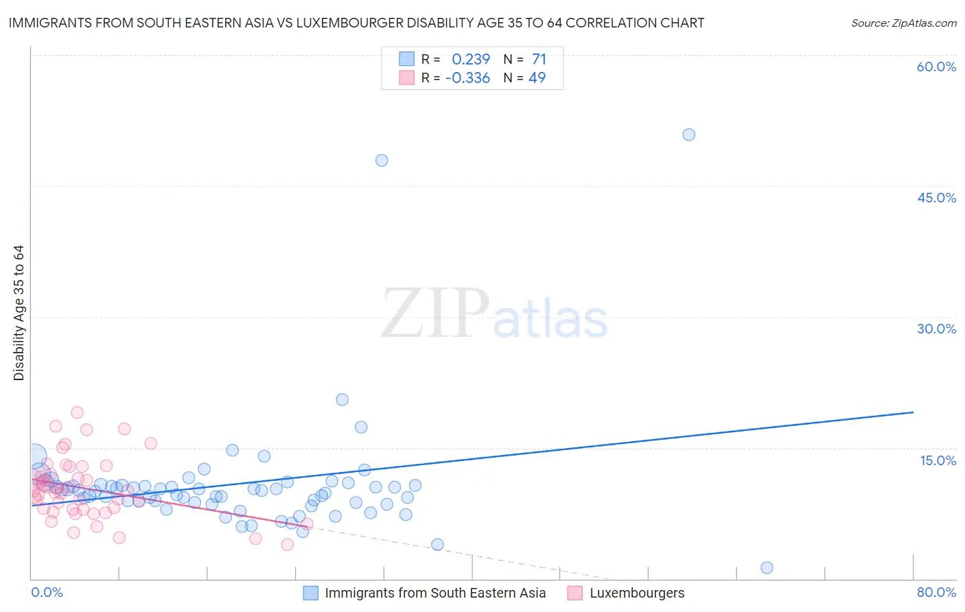 Immigrants from South Eastern Asia vs Luxembourger Disability Age 35 to 64