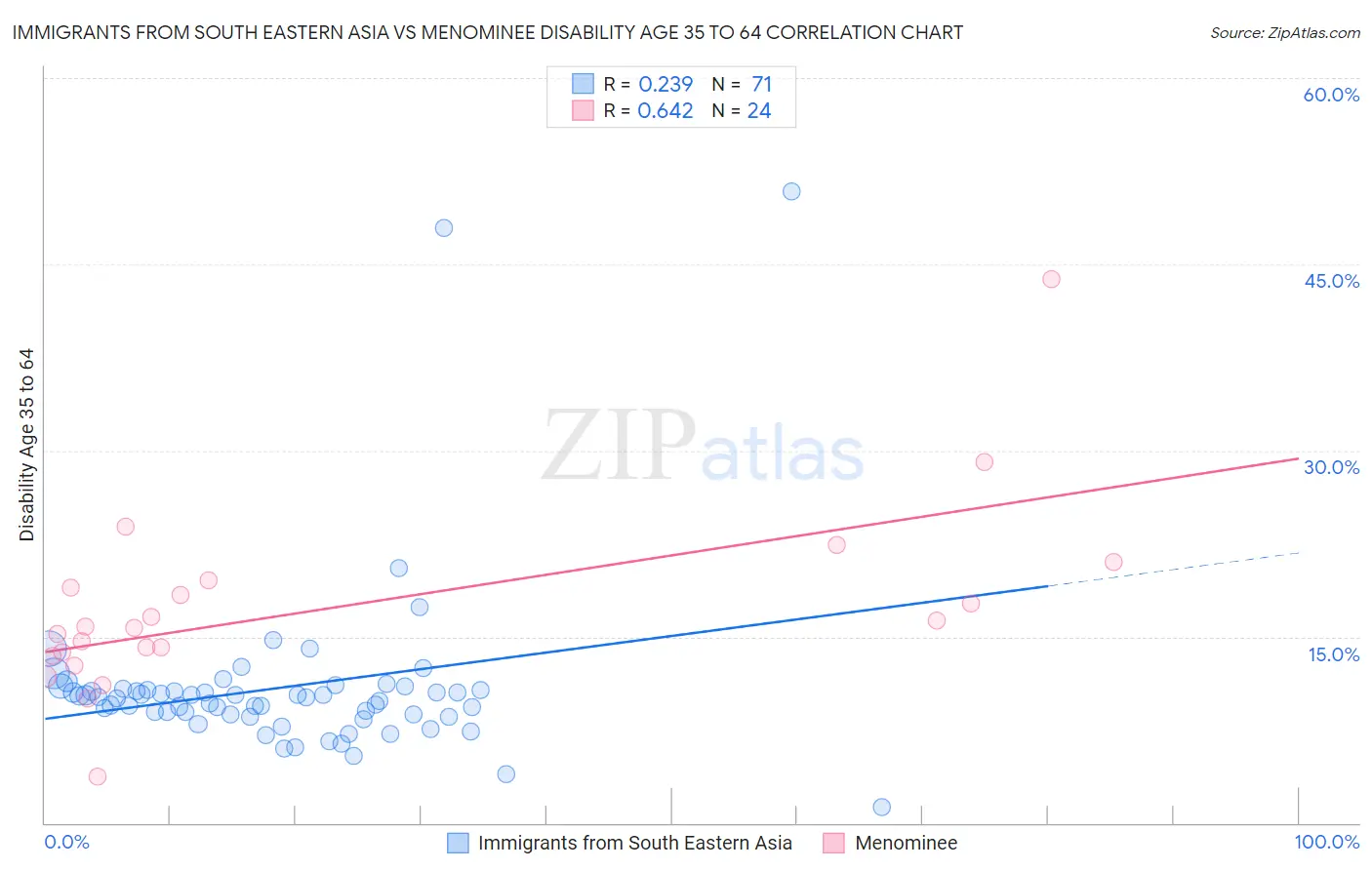 Immigrants from South Eastern Asia vs Menominee Disability Age 35 to 64