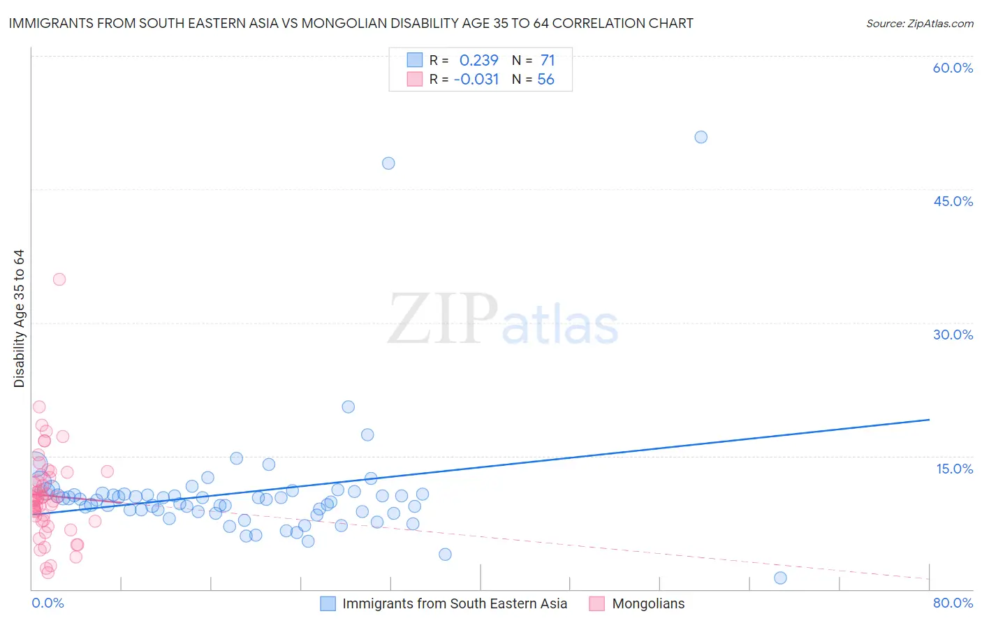 Immigrants from South Eastern Asia vs Mongolian Disability Age 35 to 64