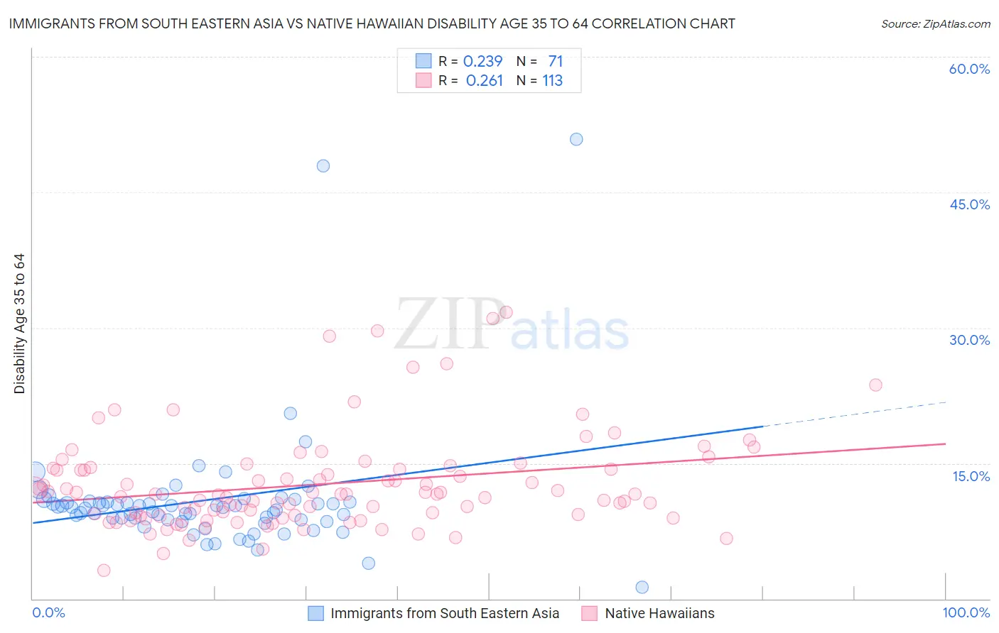 Immigrants from South Eastern Asia vs Native Hawaiian Disability Age 35 to 64