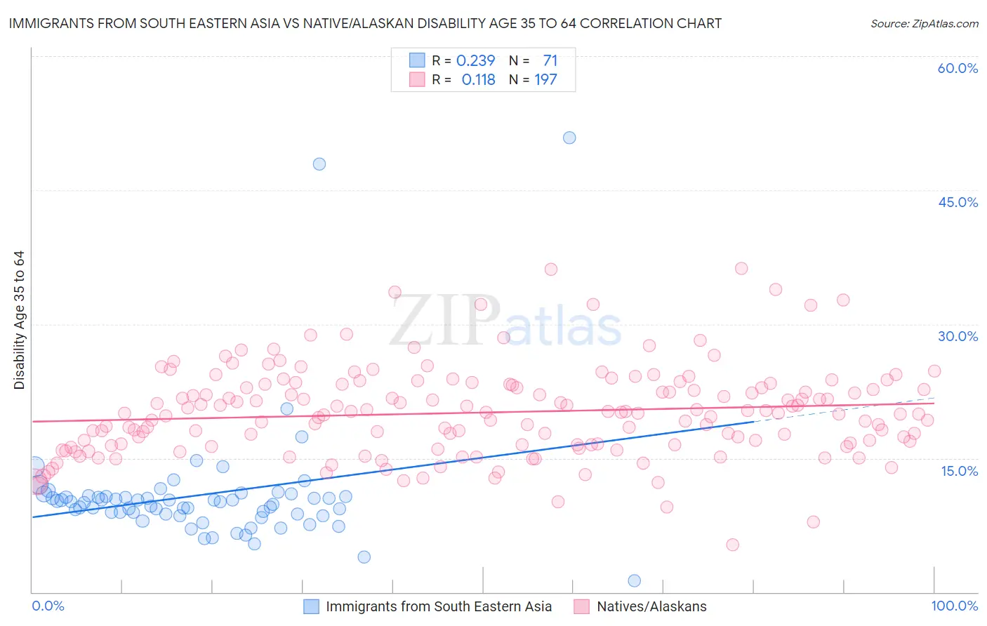 Immigrants from South Eastern Asia vs Native/Alaskan Disability Age 35 to 64