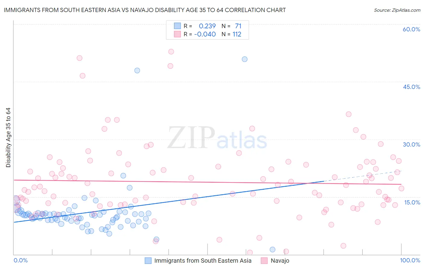 Immigrants from South Eastern Asia vs Navajo Disability Age 35 to 64