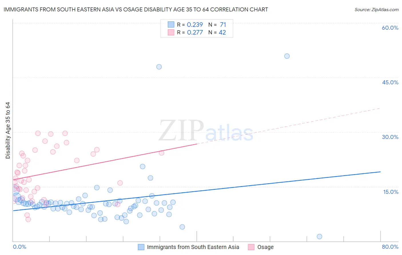 Immigrants from South Eastern Asia vs Osage Disability Age 35 to 64