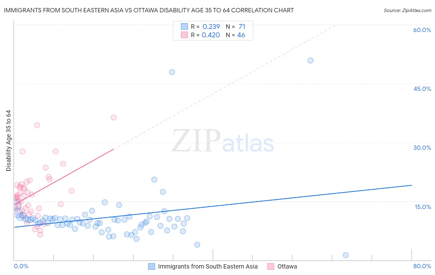 Immigrants from South Eastern Asia vs Ottawa Disability Age 35 to 64