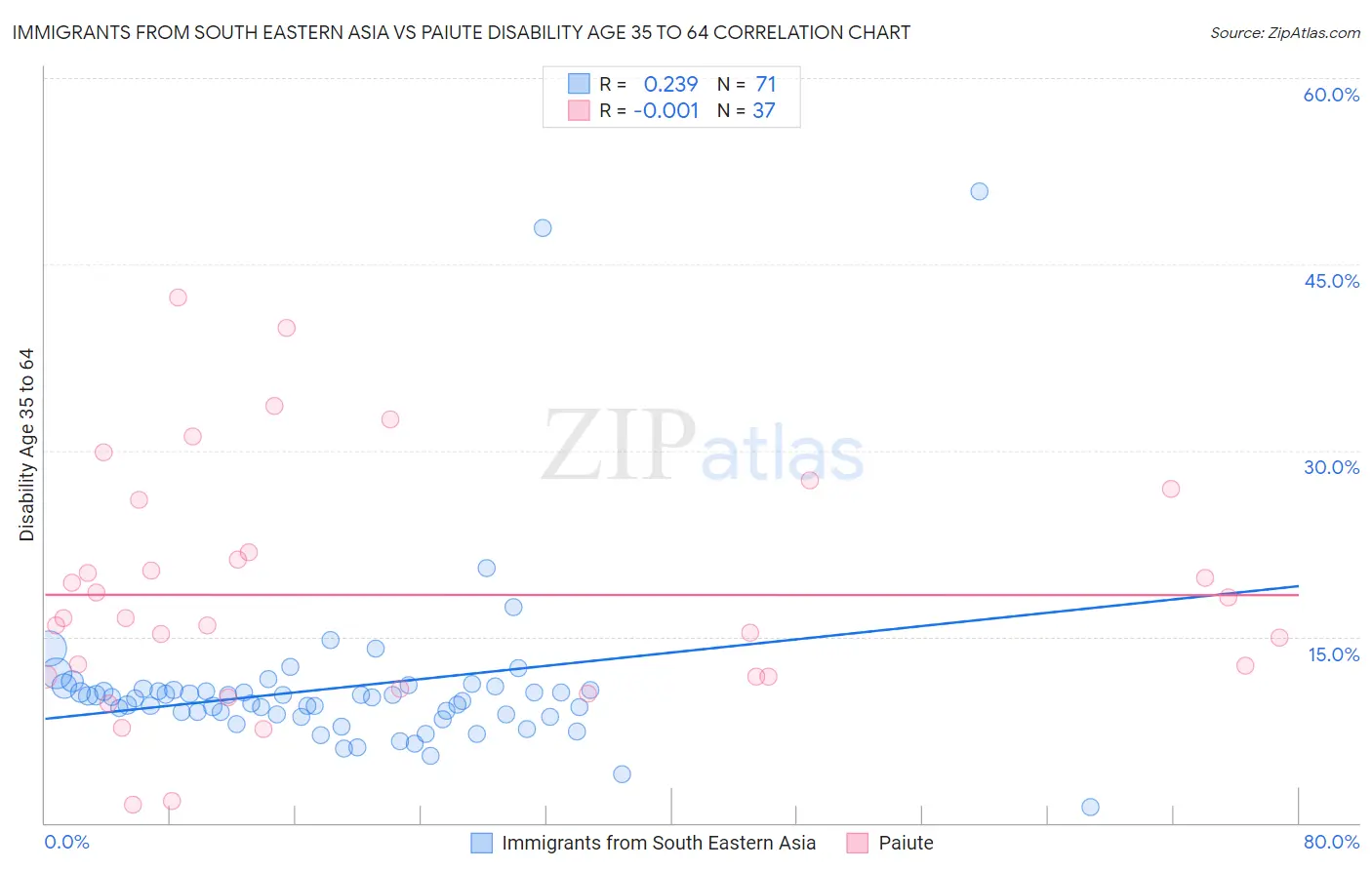 Immigrants from South Eastern Asia vs Paiute Disability Age 35 to 64