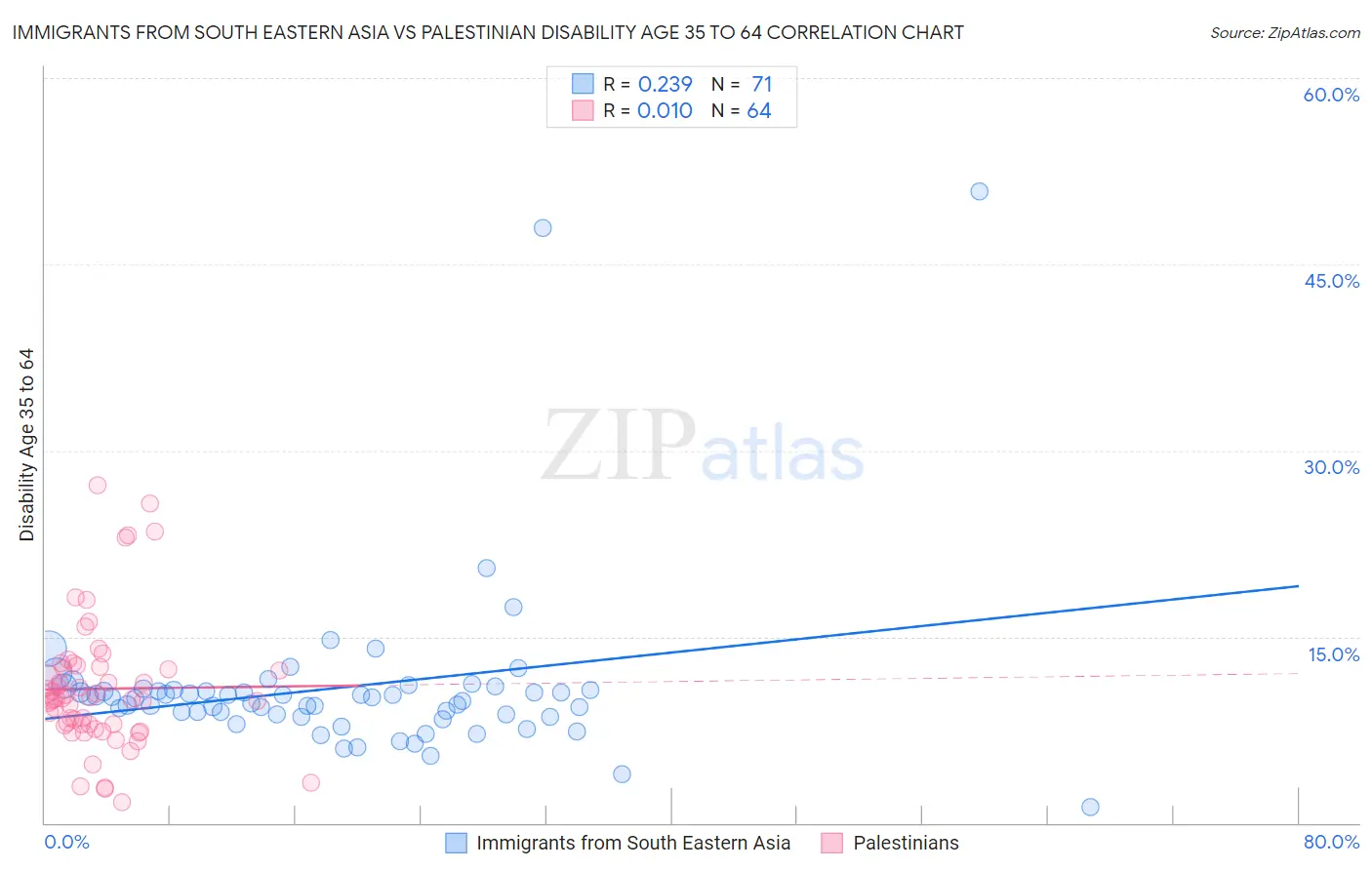 Immigrants from South Eastern Asia vs Palestinian Disability Age 35 to 64