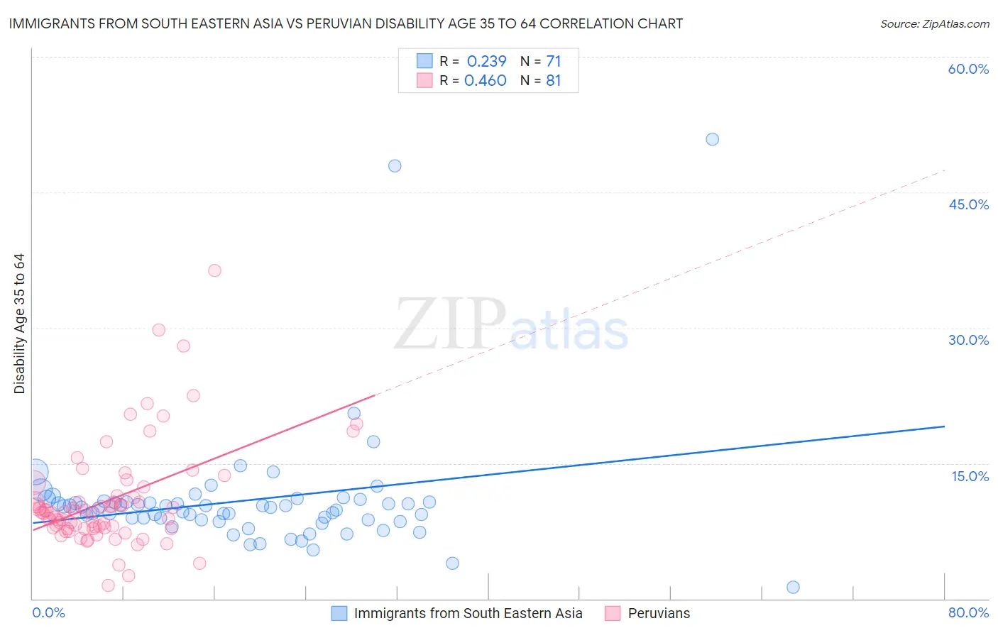 Immigrants from South Eastern Asia vs Peruvian Disability Age 35 to 64