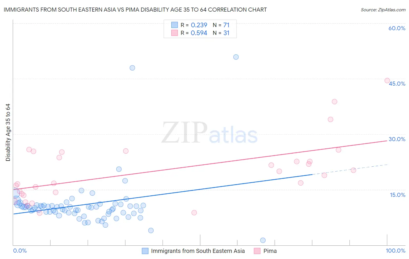 Immigrants from South Eastern Asia vs Pima Disability Age 35 to 64