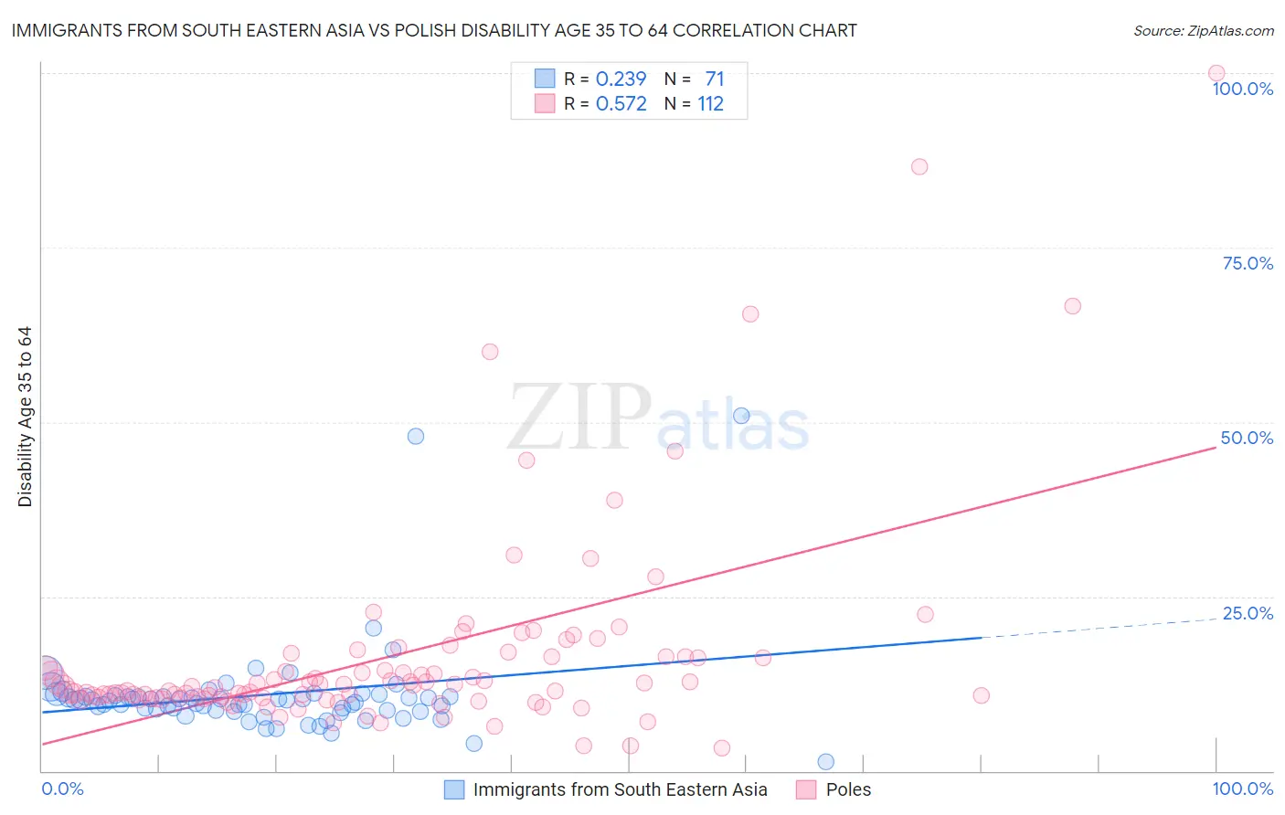 Immigrants from South Eastern Asia vs Polish Disability Age 35 to 64
