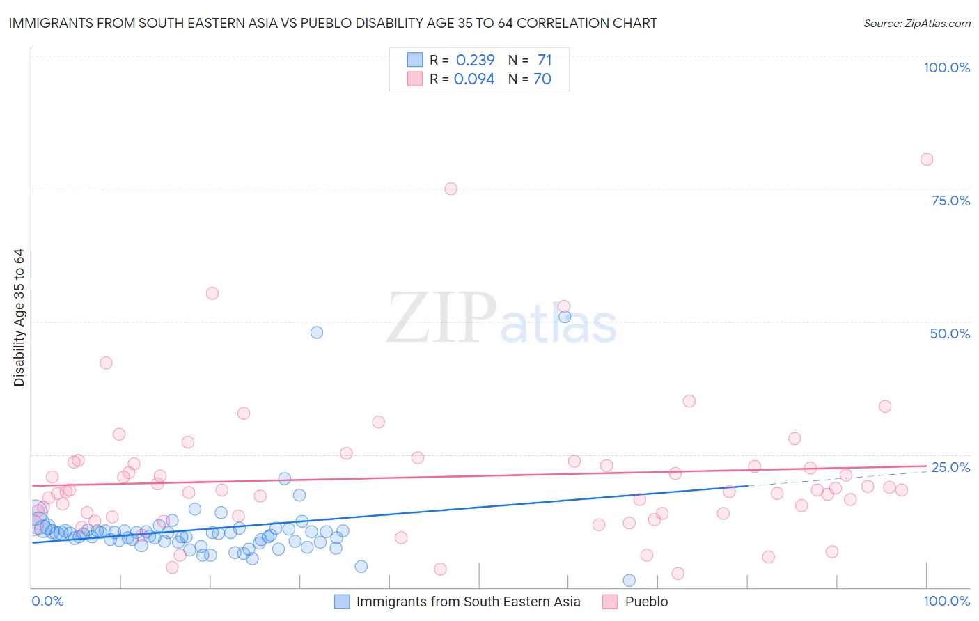 Immigrants from South Eastern Asia vs Pueblo Disability Age 35 to 64