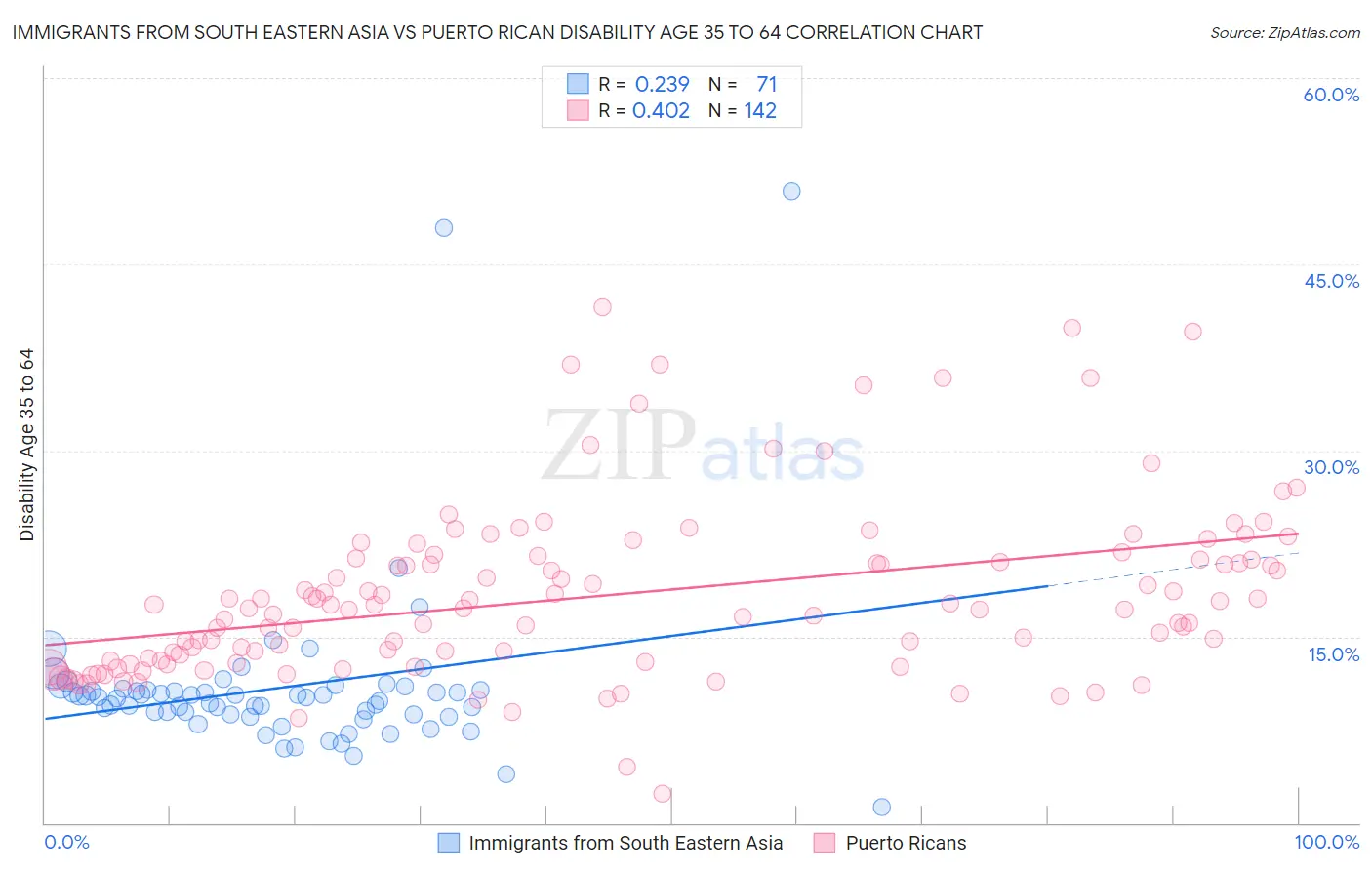 Immigrants from South Eastern Asia vs Puerto Rican Disability Age 35 to 64