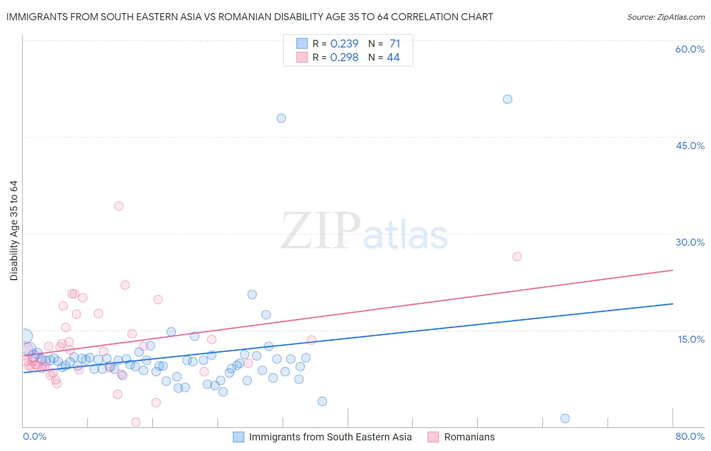 Immigrants from South Eastern Asia vs Romanian Disability Age 35 to 64